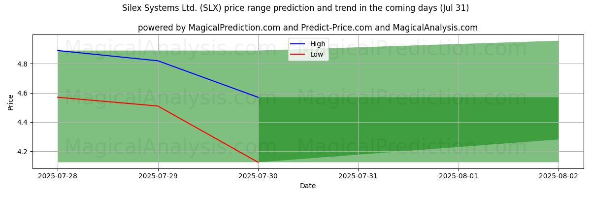 High and low price prediction by AI for Silex Systems Ltd. (SLX) (31 Jul)