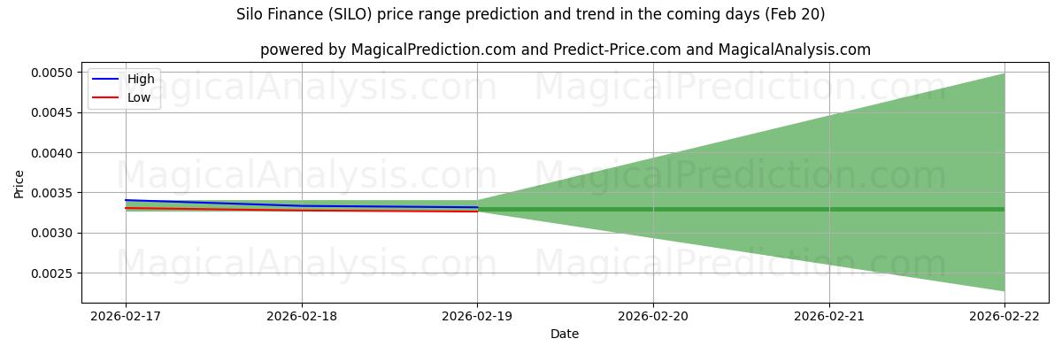 High and low price prediction by AI for Silo Finance (SILO) (20 Feb)