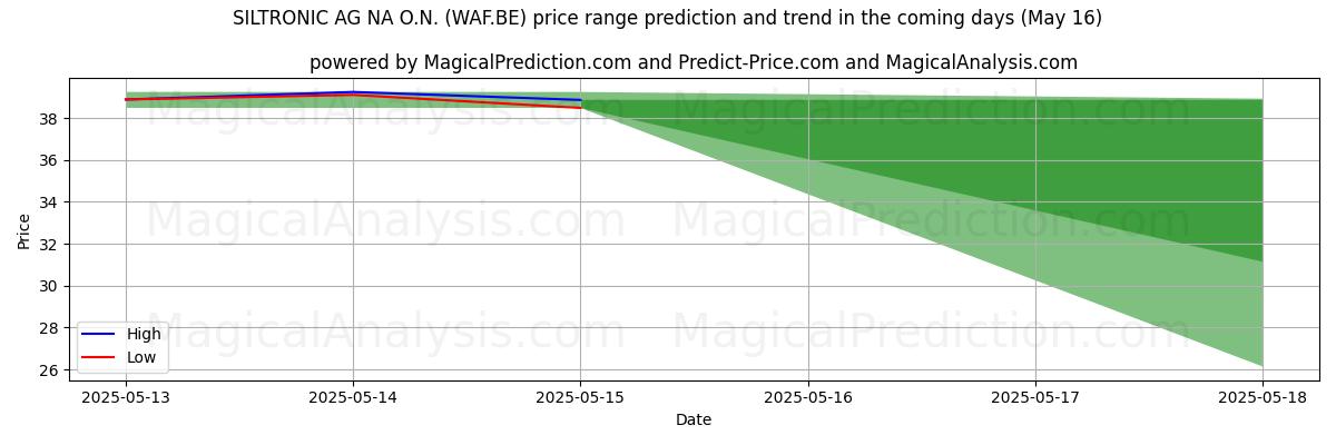 Прогноз высоких и низких цен от ИИ для SILTRONIC AG NA O.N. (WAF.BE) (16 May) High and low price prediction by AI for SILTRONIC AG NA O.N. (WAF.BE) (16 May)