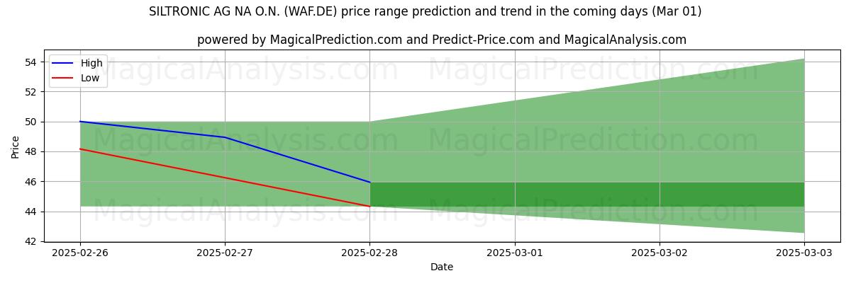 High and low price prediction by AI for SILTRONIC AG NA O.N. (WAF.DE) (01 Mar)