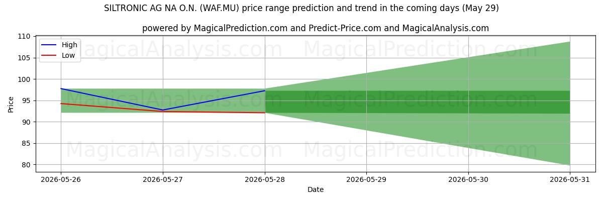 High and low price prediction by AI for SILTRONIC AG NA O.N. (WAF.MU) (29 May)