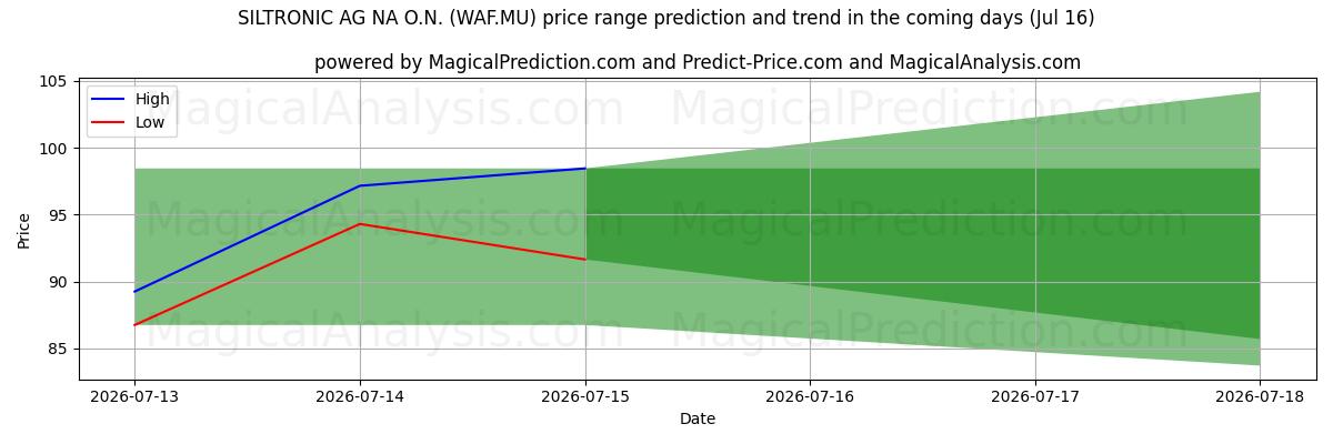 High and low price prediction by AI for SILTRONIC AG NA O.N. (WAF.MU) (16 Jul)