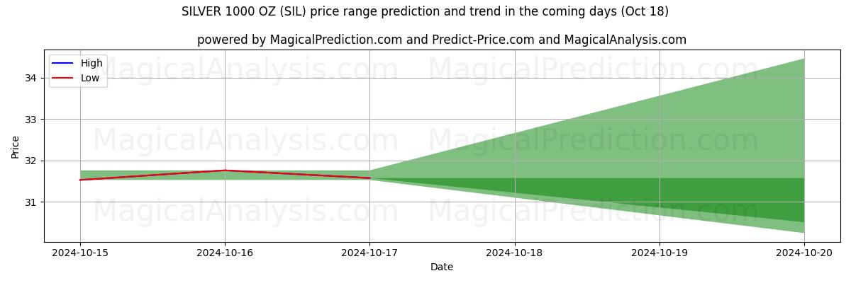 High and low price prediction by AI for فضة 1000 أونصة (SIL) (18 Oct)