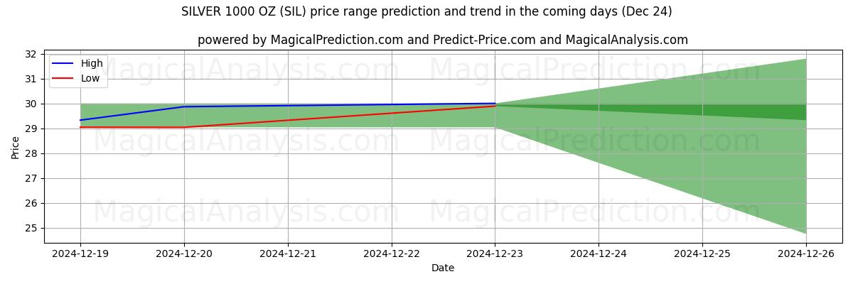 High and low price prediction by AI for نقره 1000 اونس (SIL) (24 Dec)