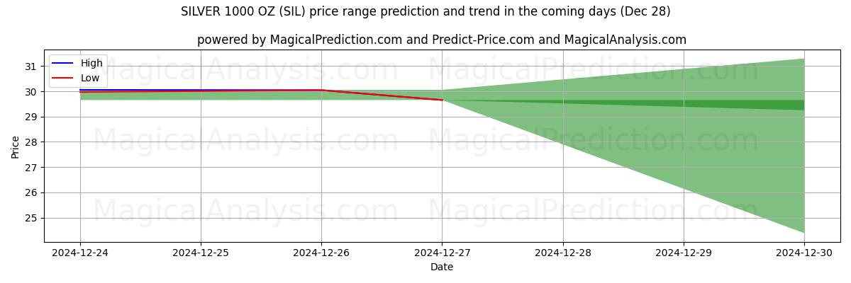 High and low price prediction by AI for SILVER 1000 OZ (SIL) (28 Dec)