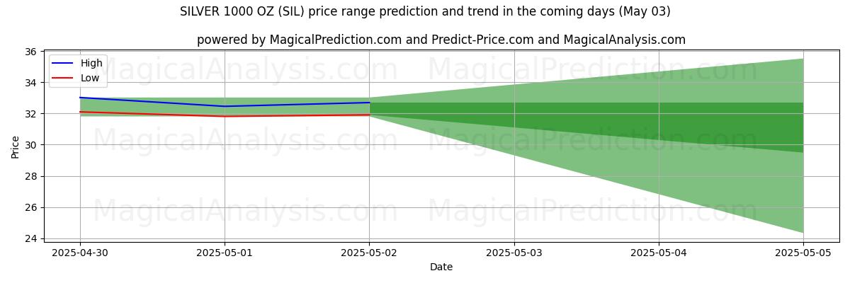 AI prijs hoog en laag voorspelling voor ZILVER 1000 oz (SIL) (03 May) High and low price prediction by AI for ZILVER 1000 oz (SIL) (03 May)