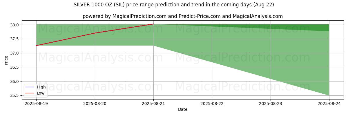 High and low price prediction by AI for فضة 1000 أونصة (SIL) (16 Aug)