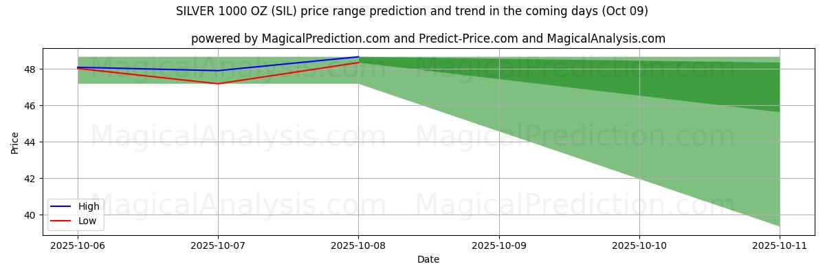 High and low price prediction by AI for SILVER 1000 OZ (SIL) (09 Oct)