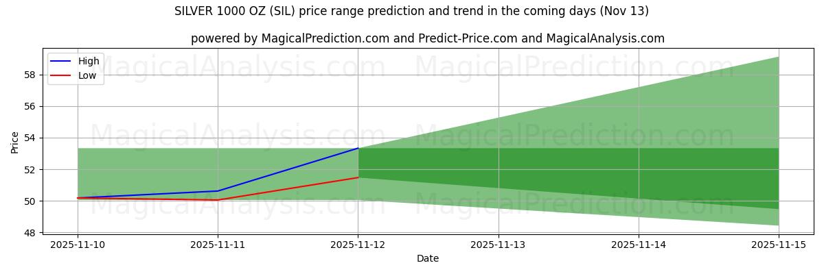 High and low price prediction by AI for نقره 1000 اونس (SIL) (13 Nov)
