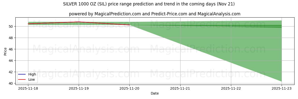 High and low price prediction by AI for SILVER 1000 OZ (SIL) (21 Nov)