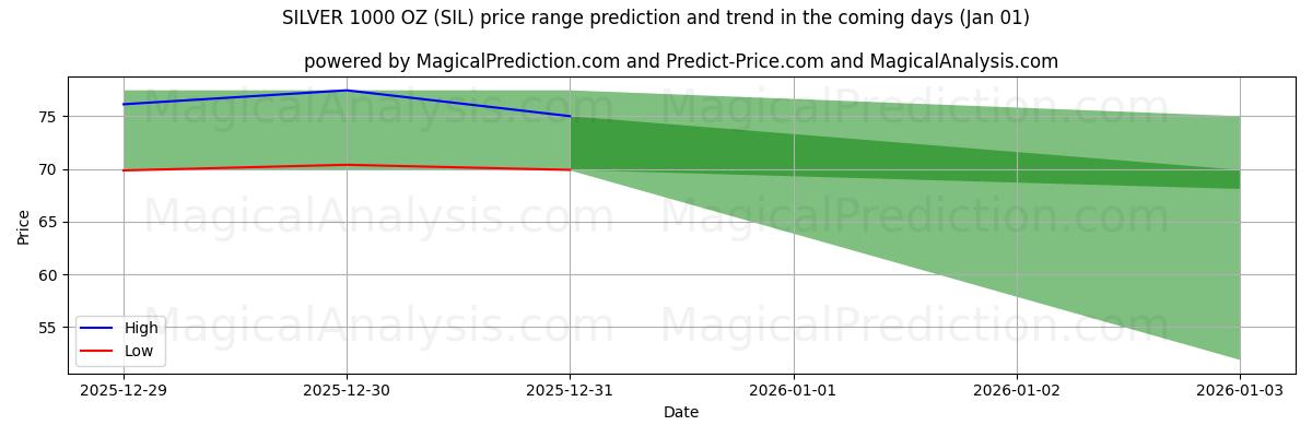 High and low price prediction by AI for ARGENT 1000 OZ (SIL) (01 Jan)