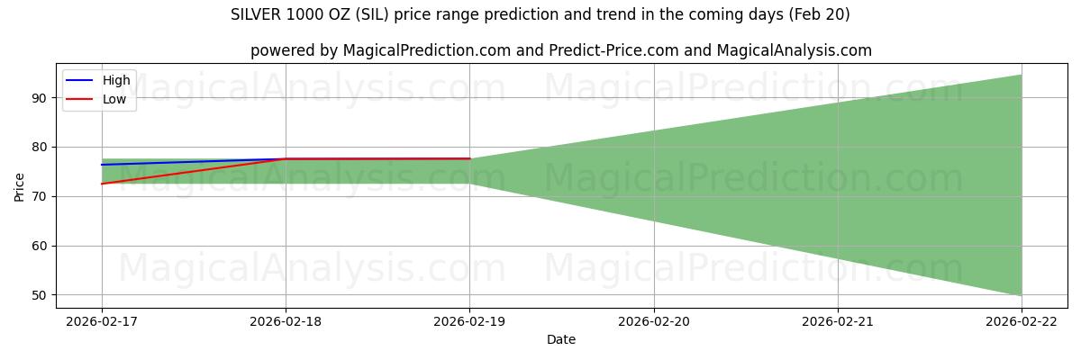High and low price prediction by AI for نقره 1000 اونس (SIL) (20 Feb)