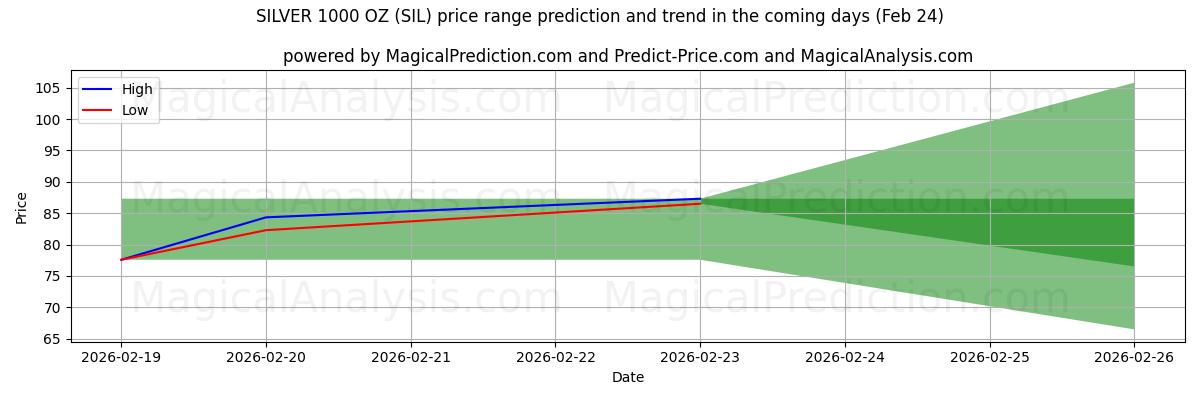 High and low price prediction by AI for SILVER 1000 OZ (SIL) (24 Feb)