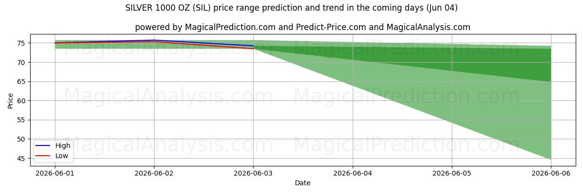 High and low price prediction by AI for 실버 1000온스 (SIL) (04 Jun)
