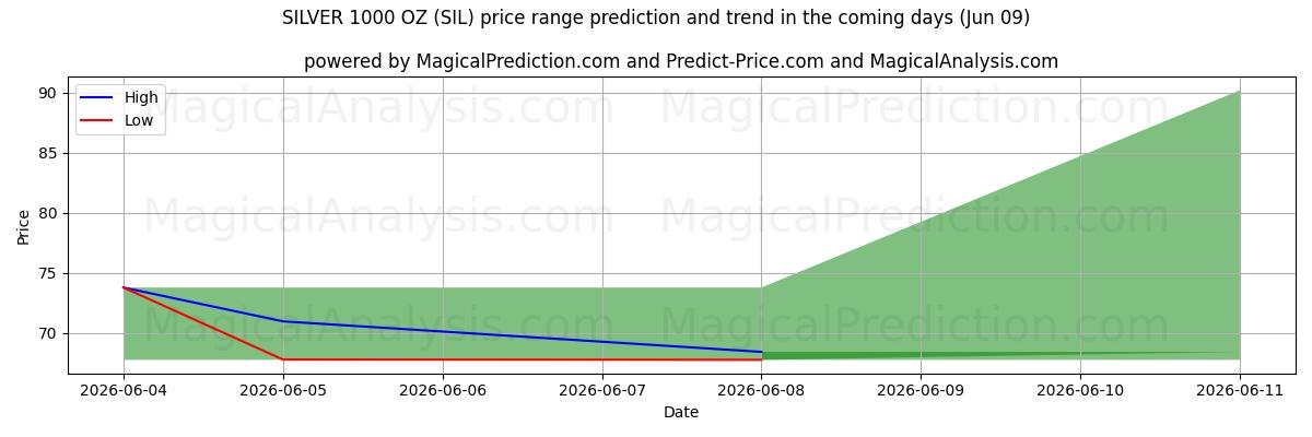 High and low price prediction by AI for ARGENTO 1000 ONCE (SIL) (09 Jun)
