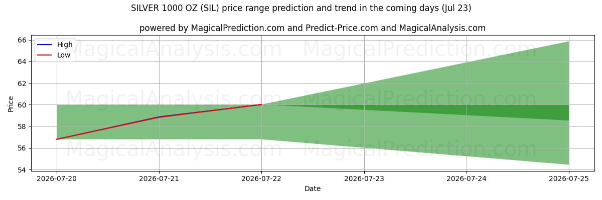 High and low price prediction by AI for PRATA 1000 ONÇAS (SIL) (23 Jul)