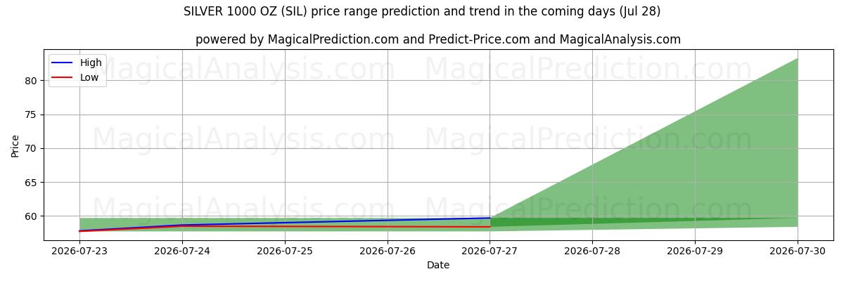 High and low price prediction by AI for PLATA 1000 OZ (SIL) (28 Jul)
