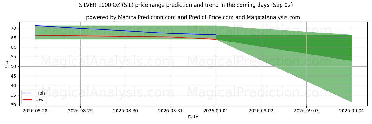High and low price prediction by AI for نقره 1000 اونس (SIL) (02 Sep)