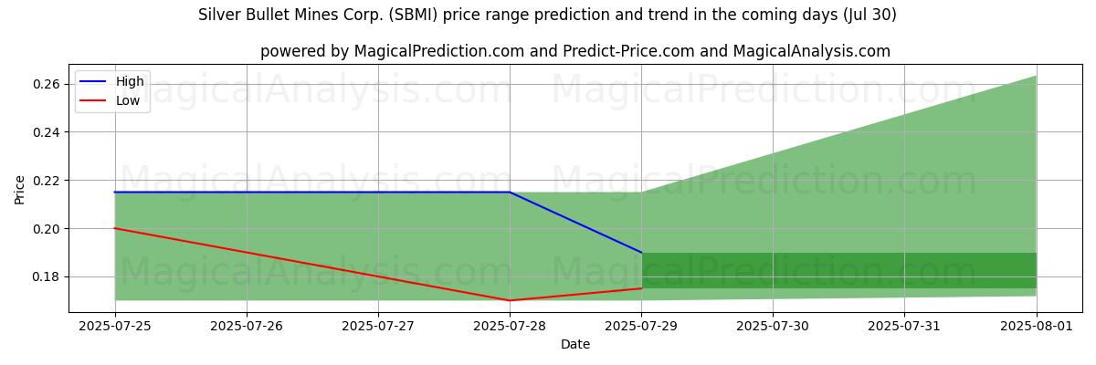 Prévisions de prix haut et bas par IA pour Silver Bullet Mines Corp. (SBMI) (30 Jul) High and low price prediction by AI for Silver Bullet Mines Corp. (SBMI) (30 Jul)