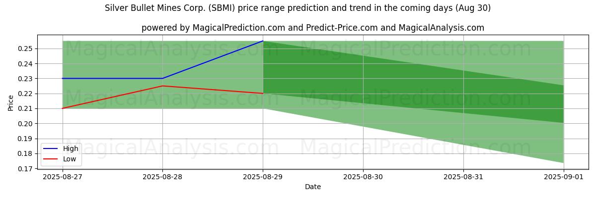 High and low price prediction by AI for Silver Bullet Mines Corp. (SBMI) (30 Aug)