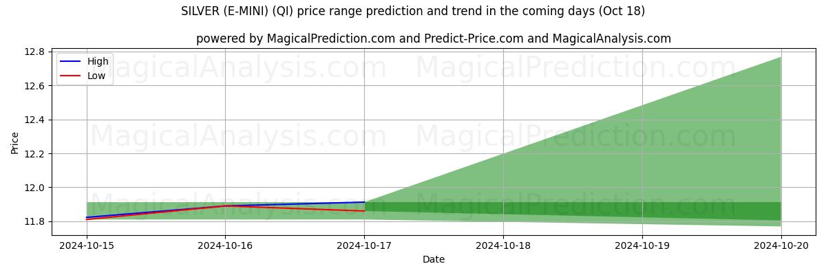 High and low price prediction by AI for シルバー(E-MINI) (QI) (18 Oct)