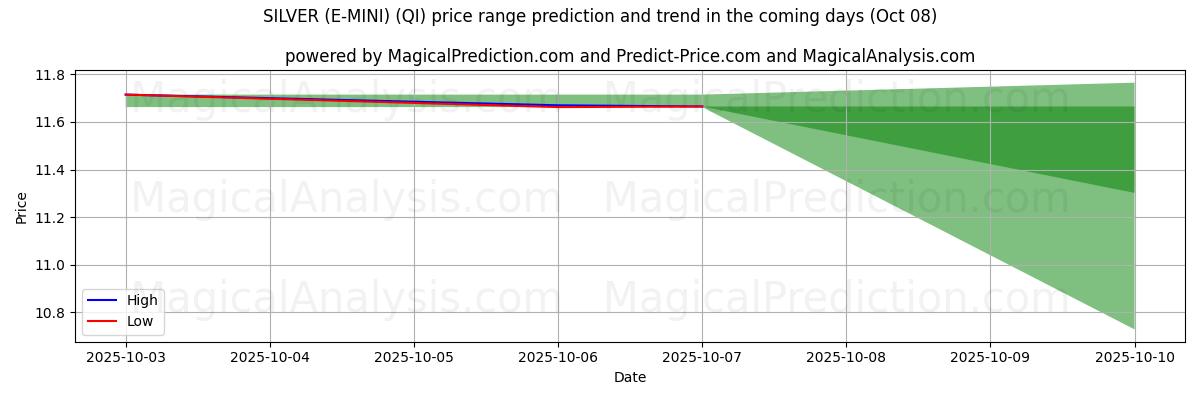 High and low price prediction by AI for SILVER (E-MINI) (QI) (08 Oct)
