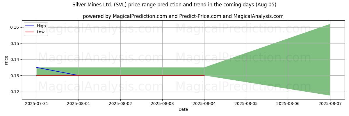 Previsione dei prezzi alti e bassi da parte dell'IA per Silver Mines Ltd. (SVL) (05 Aug) High and low price prediction by AI for Silver Mines Ltd. (SVL) (05 Aug)