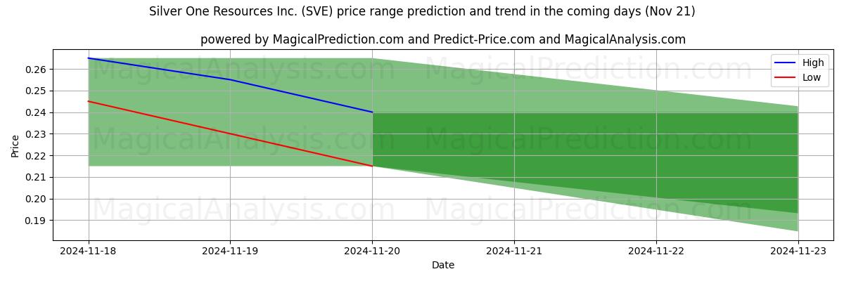 High and low price prediction by AI for Silver One Resources Inc. (SVE) (21 Nov)