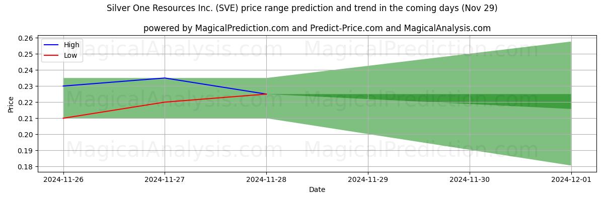 High and low price prediction by AI for Silver One Resources Inc. (SVE) (29 Nov)