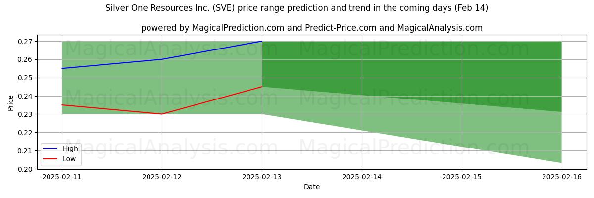 High and low price prediction by AI for Silver One Resources Inc. (SVE) (31 Jan)