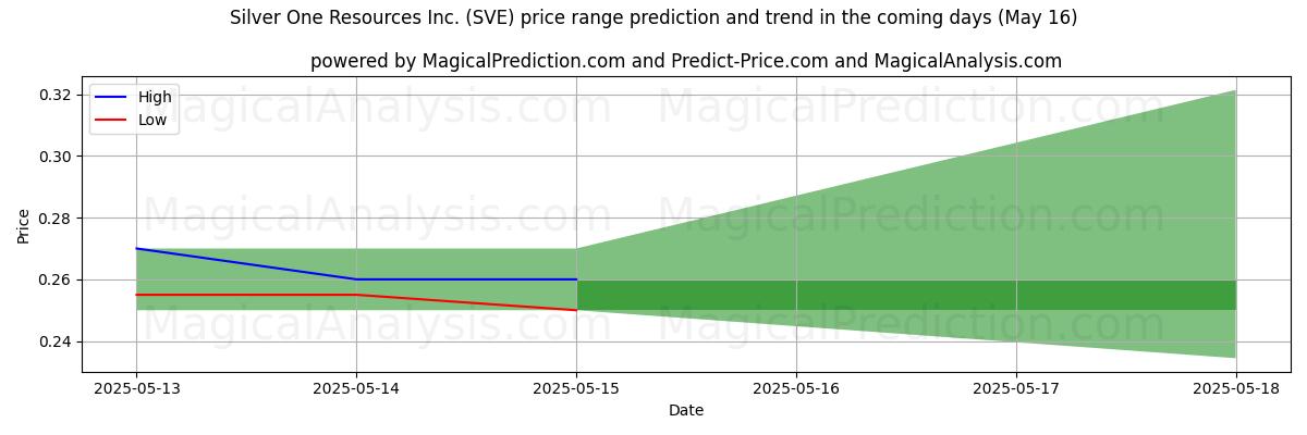 High and low price prediction by AI for Silver One Resources Inc. (SVE) (16 May)