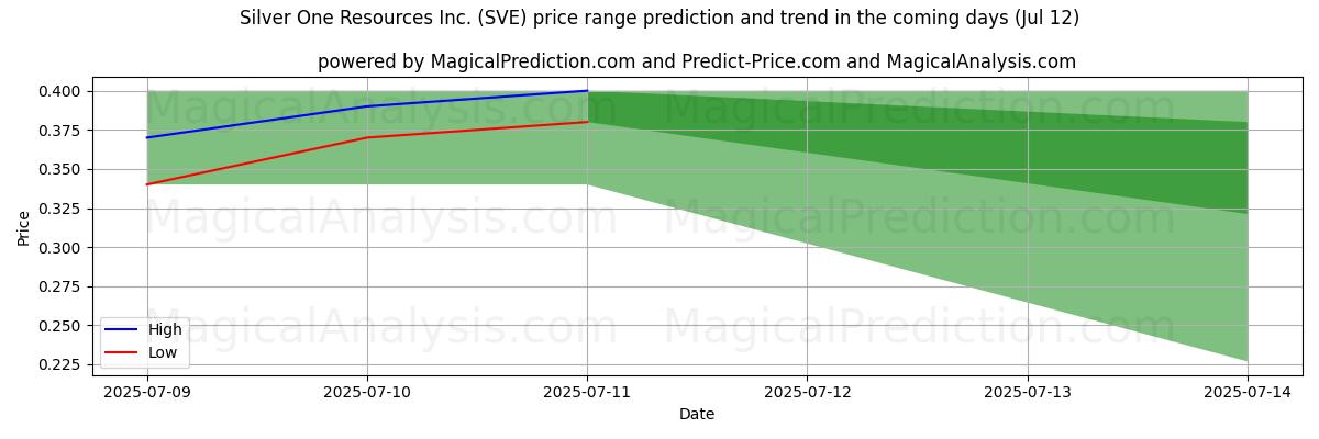 High and low price prediction by AI for Silver One Resources Inc. (SVE) (12 Jul)