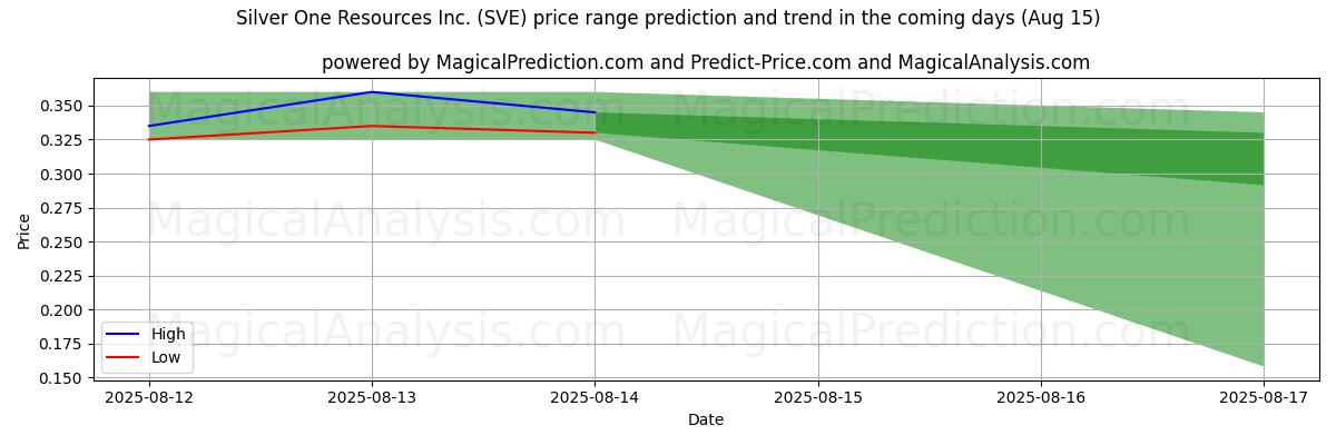 High and low price prediction by AI for Silver One Resources Inc. (SVE) (15 Aug)