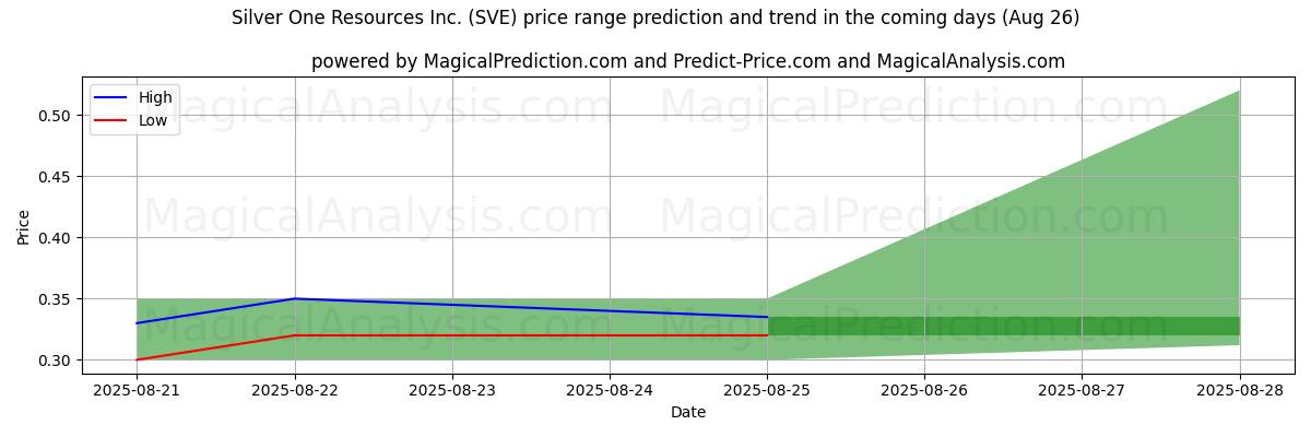 High and low price prediction by AI for Silver One Resources Inc. (SVE) (26 Aug)