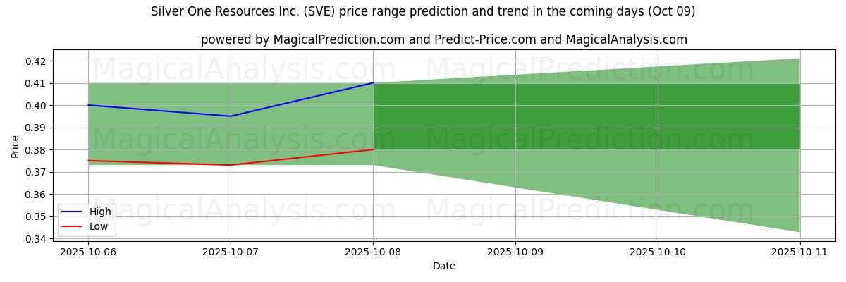 High and low price prediction by AI for Silver One Resources Inc. (SVE) (09 Oct)