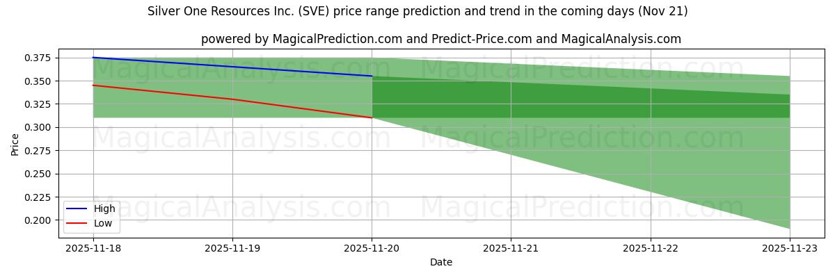 High and low price prediction by AI for Silver One Resources Inc. (SVE) (21 Nov)
