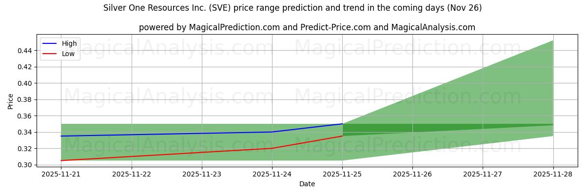 High and low price prediction by AI for Silver One Resources Inc. (SVE) (26 Nov)