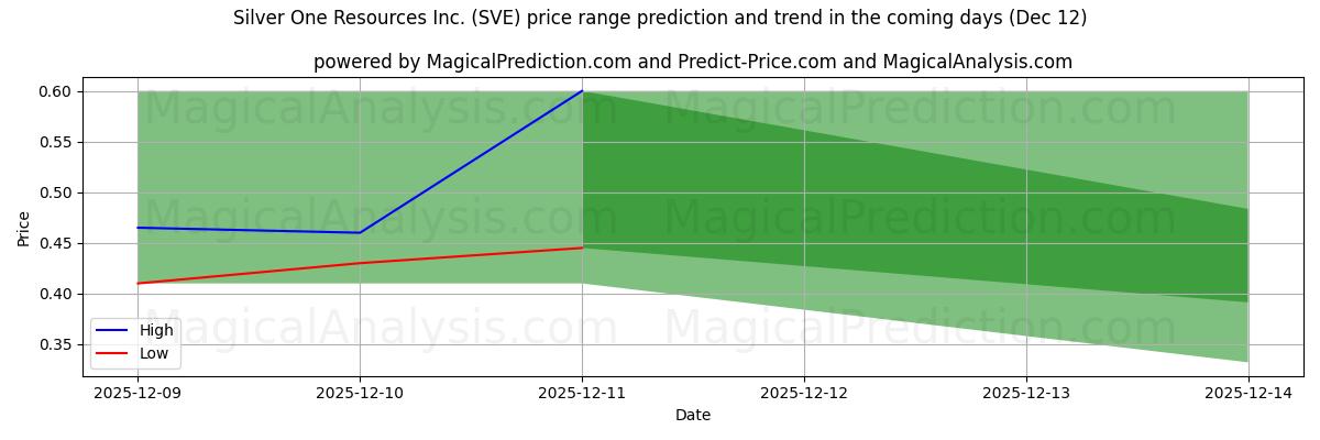 High and low price prediction by AI for Silver One Resources Inc. (SVE) (10 Dec)