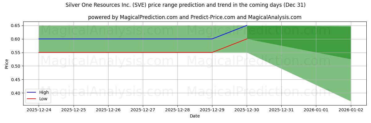 High and low price prediction by AI for Silver One Resources Inc. (SVE) (31 Dec)