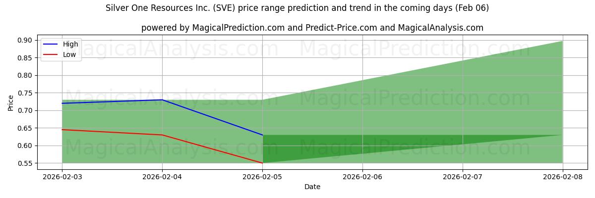 High and low price prediction by AI for Silver One Resources Inc. (SVE) (06 Feb)