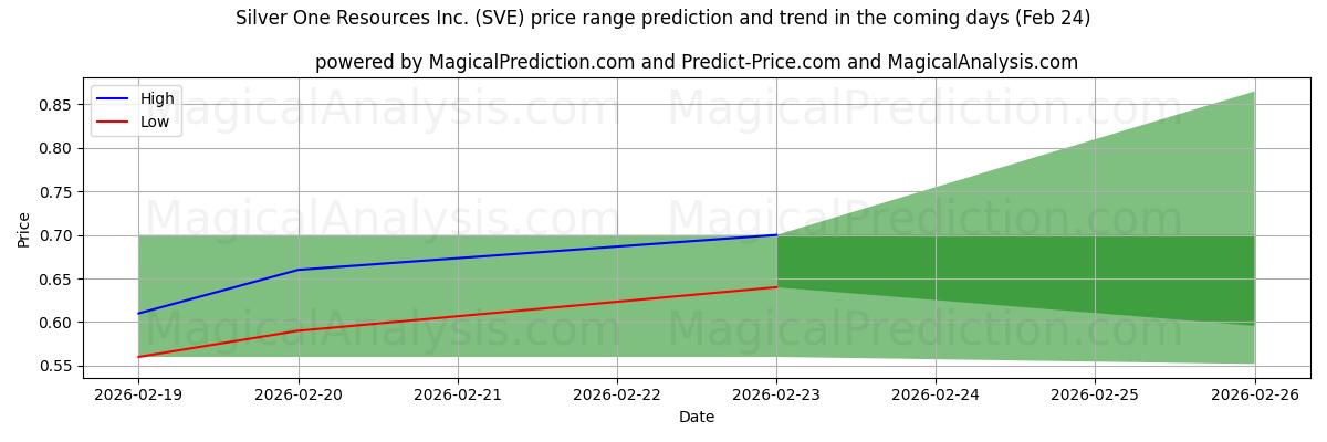 High and low price prediction by AI for Silver One Resources Inc. (SVE) (24 Feb)