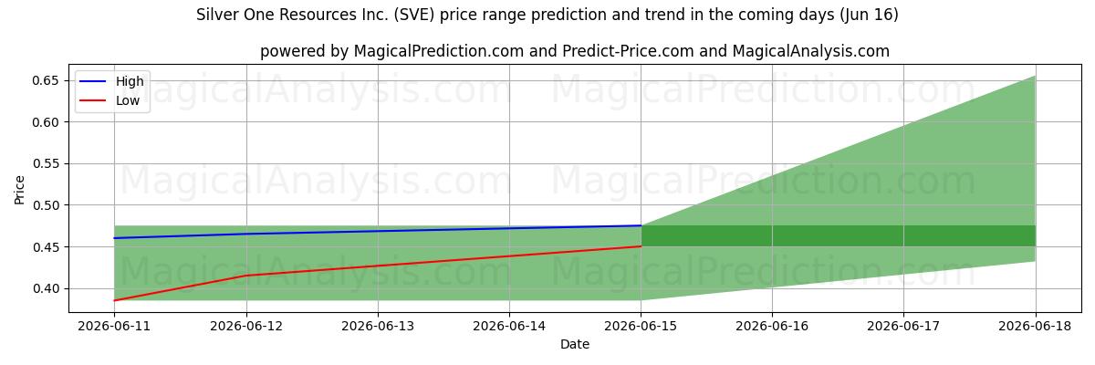 High and low price prediction by AI for Silver One Resources Inc. (SVE) (16 Jun)