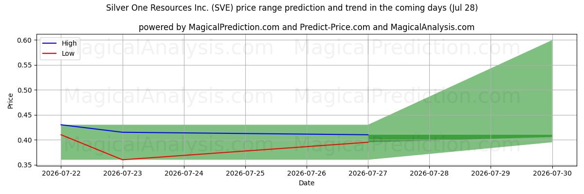 High and low price prediction by AI for Silver One Resources Inc. (SVE) (28 Jul)