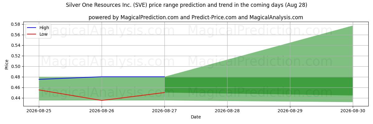 High and low price prediction by AI for Silver One Resources Inc. (SVE) (28 Aug)