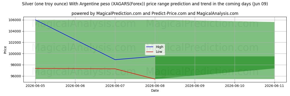 High and low price prediction by AI for Silber (eine Feinunze) mit argentinischem Peso (XAGARS(Forex)) (09 Jun)