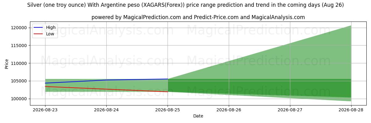 High and low price prediction by AI for نقره (یک اونس تروی) با پزو آرژانتین (XAGARS(Forex)) (26 Aug)