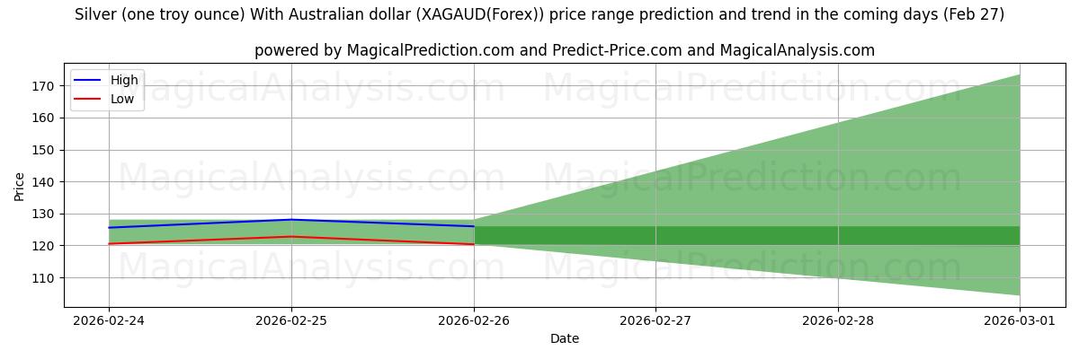 High and low price prediction by AI for Gümüş (bir ons) Avustralya doları ile (XAGAUD(Forex)) (27 Feb)