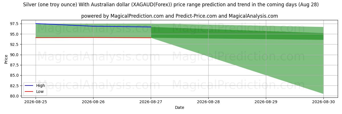 High and low price prediction by AI for Prata (uma onça troy) com dólar australiano (XAGAUD(Forex)) (28 Aug)