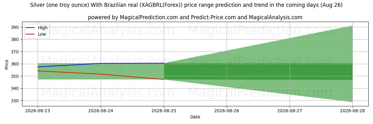 High and low price prediction by AI for نقره (یک اونس تروی) با رئال برزیلی (XAGBRL(Forex)) (26 Aug)