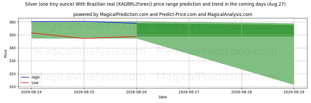 High and low price prediction by AI for Sølv (en troy ounce) med brasiliansk real (XAGBRL(Forex)) (27 Aug)